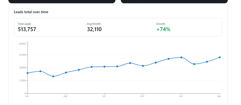 Line chart of The Plough total leads per month, showing strong growth in reservations and event enquiries